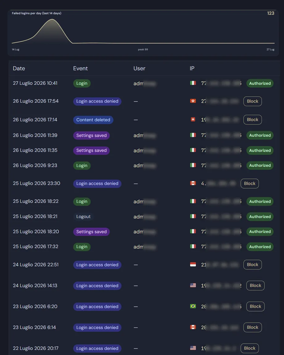 WordPress activity log showing date, event, user, IP and country for each entry