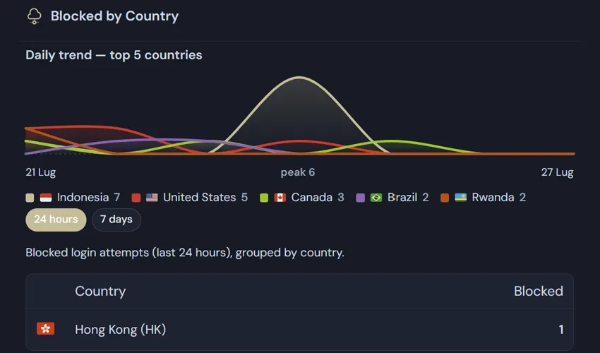 Plugin per la dashboard di WordPress - Widget Blocked by Country di Deskmode Suite: andamento giornaliero dei primi cinque paesi dal 16 al 22 luglio con picco di 131, legenda con bandiere che elenca Stati Uniti 168, India 60, Vietnam 33, Francia 32 e Ucraina 20, selettori 24 ore e 7 giorni, e tabella dei tentativi bloccati per paese.