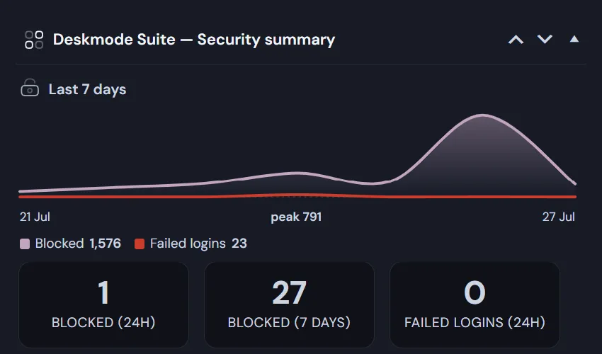 Plugin per la dashboard di WordPress - Widget Security summary di Deskmode Suite sugli ultimi 7 giorni: area blu con 929 richieste bloccate e area rossa con 1.255 login falliti, picco di 832, e la spiegazione della differenza tra richieste bloccate e login falliti.