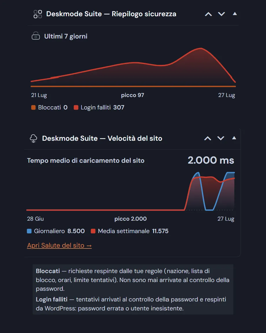 Widget dashboard WordPress