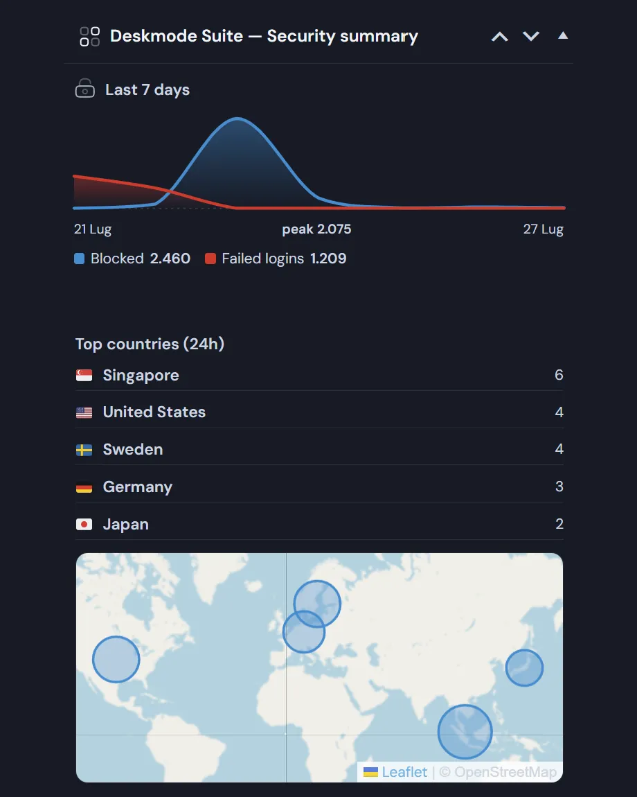 WordPress dashboard widgets screenshot
