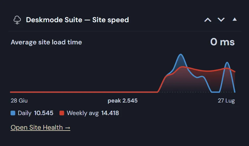 Plugin per la dashboard di WordPress - Widget Site speed di Deskmode Suite: grafico ad area del tempo di caricamento medio dal 23 giugno al 22 luglio, con linea giornaliera blu, media settimanale rossa, picco di 2.545 millisecondi e link alla pagina Salute del sito.