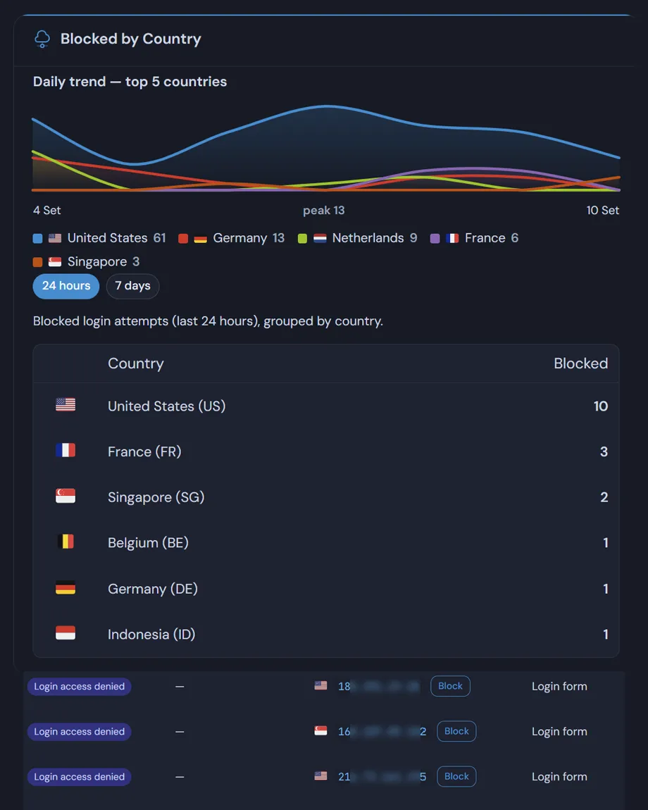 Wordpress Analytics